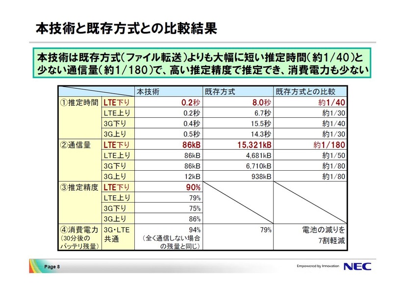 実測方式との性能・特性比較