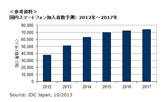 国内スマートフォン加入者数予測： 2012年～2017年 Source: IDC Japan, 10/2013