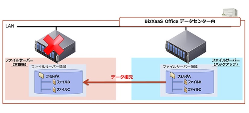 スナップショット（データ復旧）のイメージ