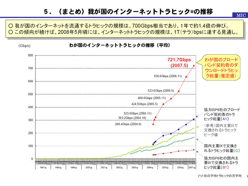 我が国のインターネットトラフィックの推移