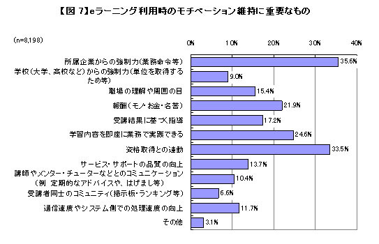 eラーニング利用時のモチベーション維持に重要なもの