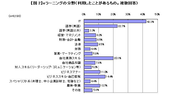 eラーニングの分野（利用したことがあるもの。複数回答）