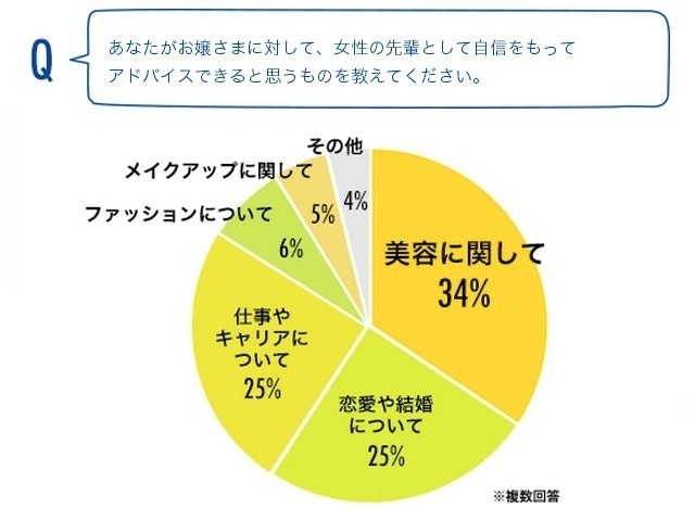 お母さまがお嬢さまに対し、女性の先輩として自信を持ってアドバイスできることは何なのでしょうか