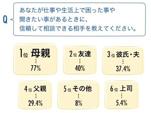 仕事や生活上で困った事や聞きたい事があるときに、信頼して相談できる相手は？