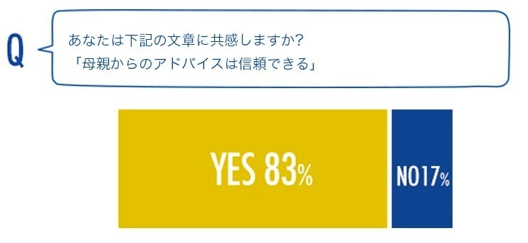 お母さまからのアドバイスは信頼できますか？