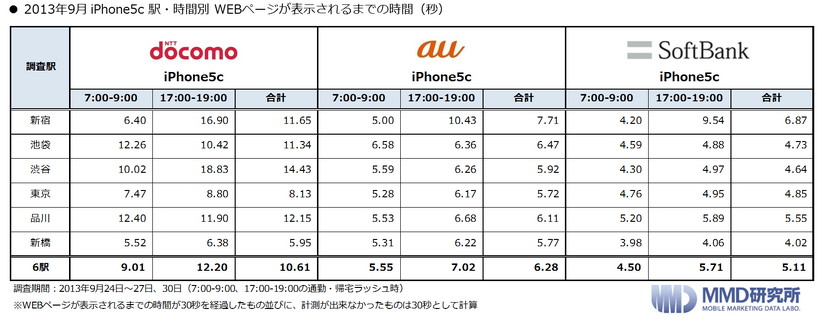 駅・時間別　WEBページ表示までの時間（秒）