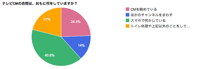 テレビCMの合間にはおもに何をしているか