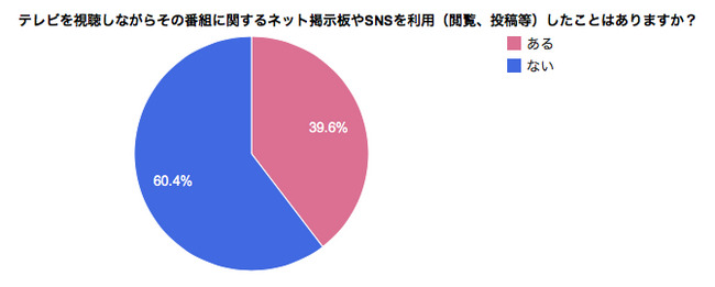 テレビを観ながらその番組に関するネット掲示板やSNSを閲覧・投稿したことがあるか