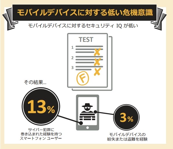 モバイルデバイスに対する低い危機意識