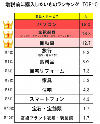 増税前に買いたいものランキング