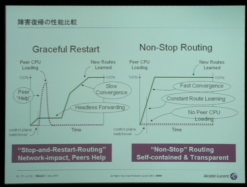 実験結果のグラフ。左が他社ルータ、右が7750SR