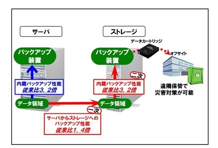 サーバストレージ　バックアップ連携図