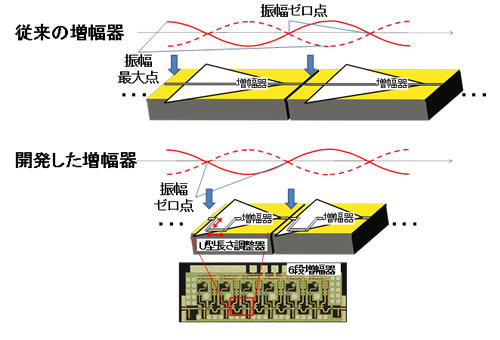 従来の増幅器と開発した増幅器