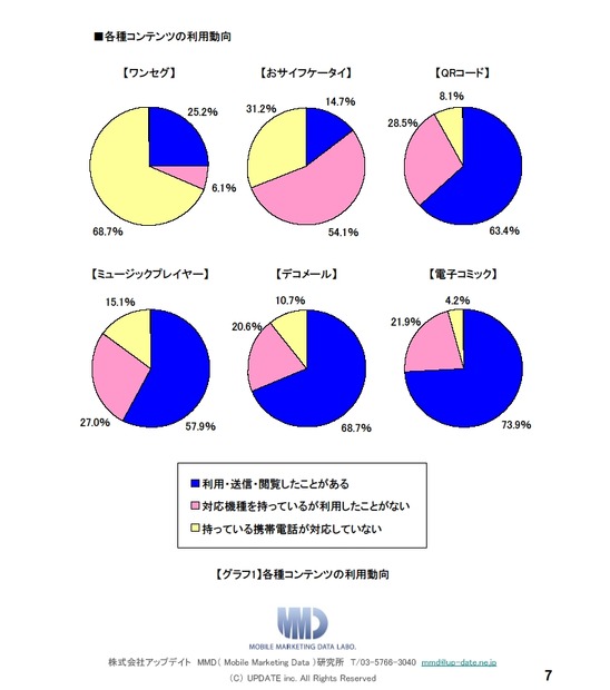 携帯コンテンツに関する動向調査の結果グラフ