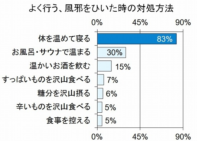 よく行う、風邪をひいたときの対処方法