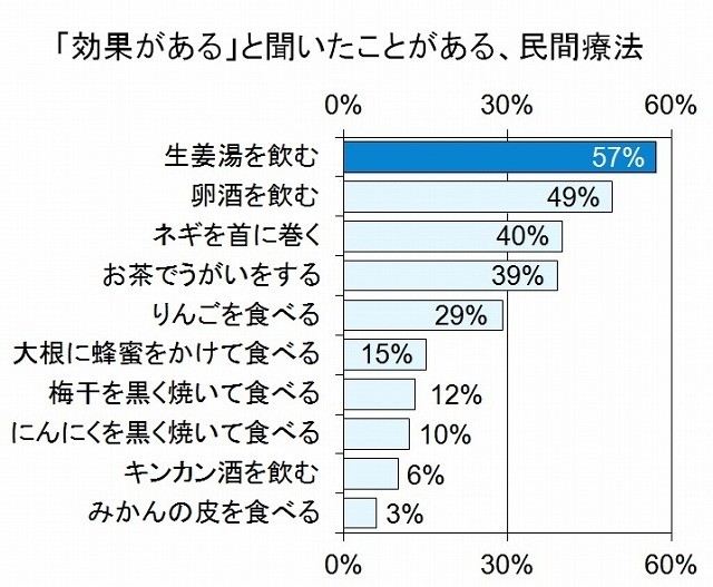 『効果がある』と聞いたことがある、民間療法