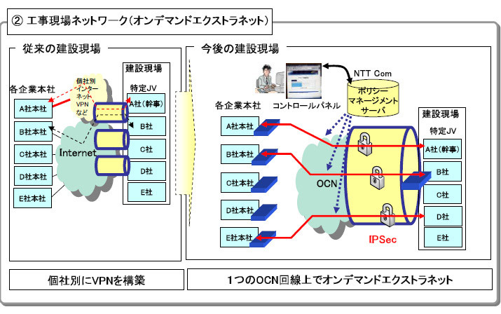 工事現場ネットワーク（オンデマンドエクストラネット）