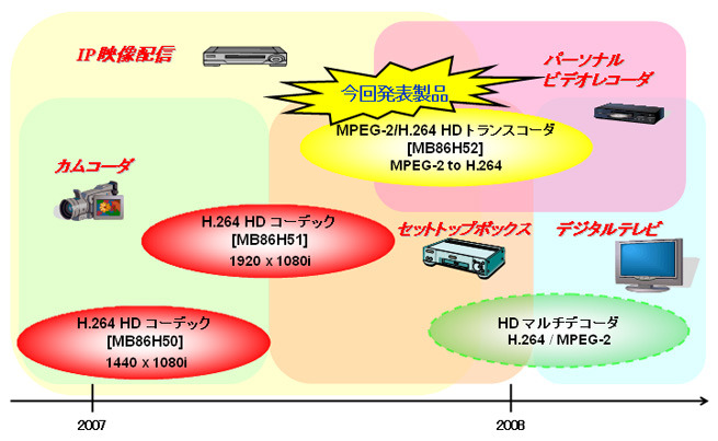 MB86H52の応用範囲