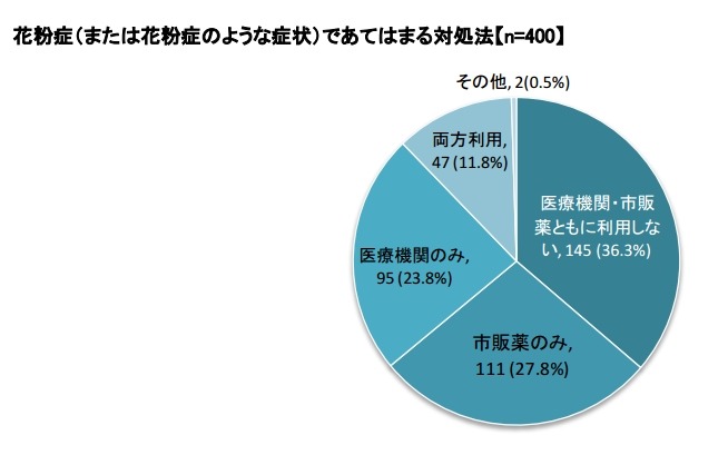 花粉症（または花粉症のような症状）であてはまる対処法