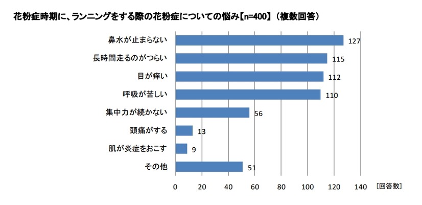 花粉症時期に、ランニングをする際の花粉症についての悩み