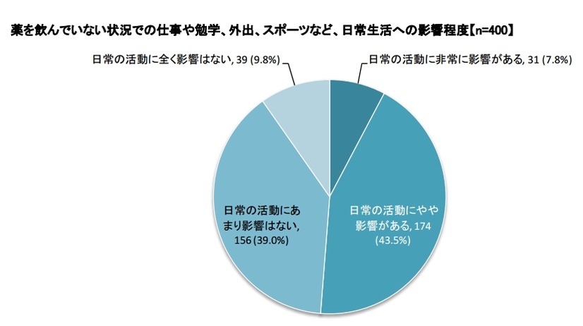 薬を飲んでいない状況での仕事や勉学、外出、スポーツなど、日常生活への影響程度