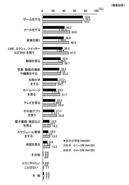 スマートフォンでやりたいこと