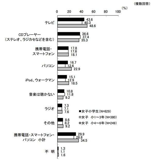 普段、音楽は何で聴くか