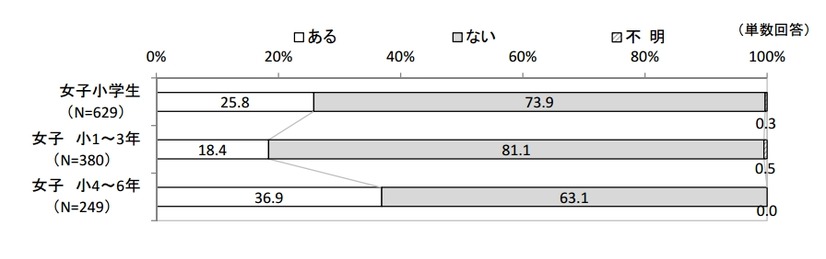 電子書籍・雑誌の閲読の有無