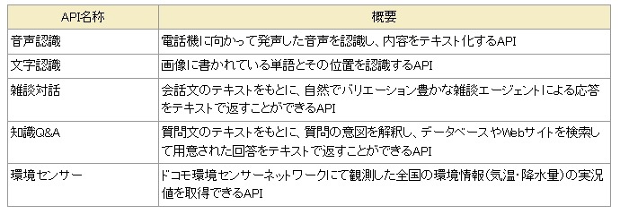 提供するAPI