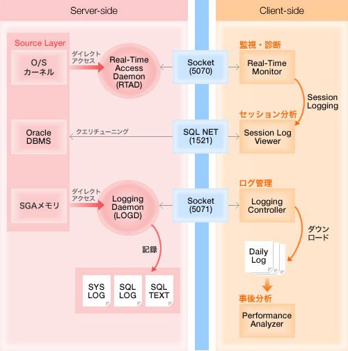 構成