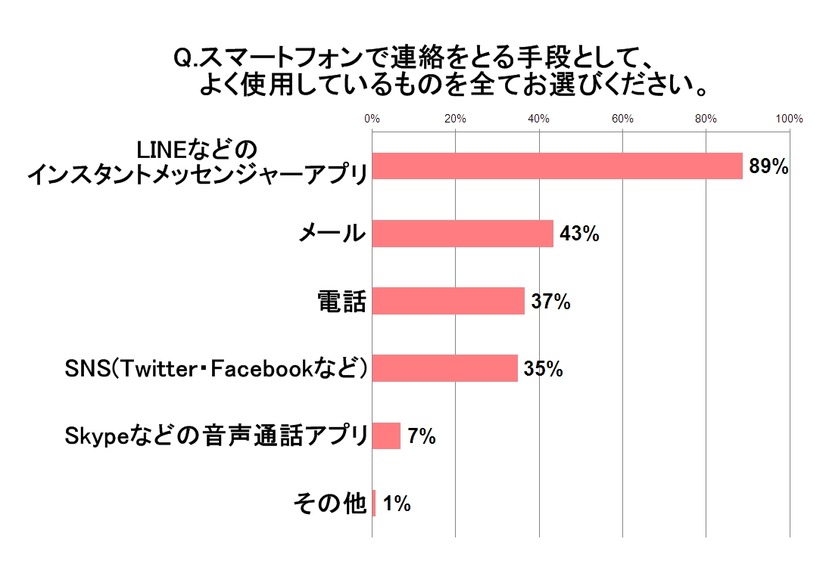 ふだんスマートフォンで連絡をとる手段としてよく使用するツール