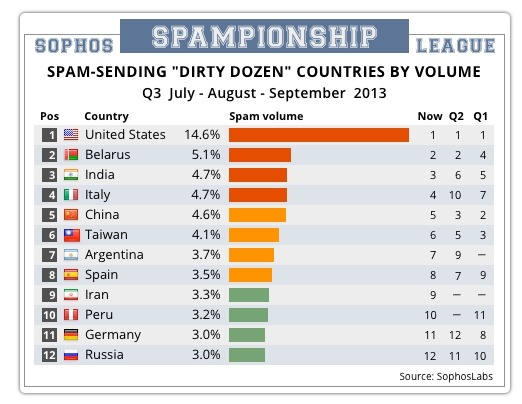 スパム送信国ワースト12（送信量）