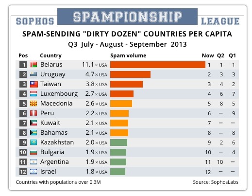 スパム送信国ワースト12（人口比率別、米国を1として換算）