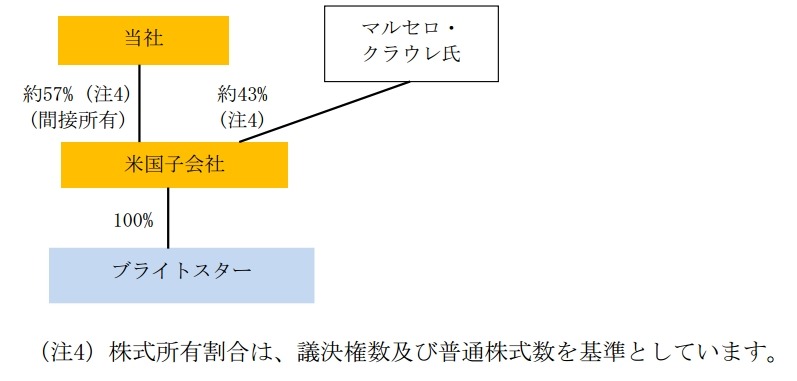 米国子会社を通じたブライトスター株式の取得等