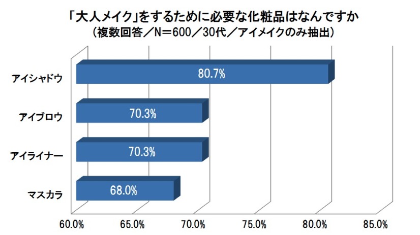 大人メイクをするために必要な化粧品（30代）