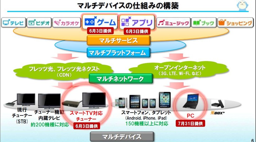 マルチデバイスの仕組みを構築。サービス・プラットフォーム・ネットワーク・デバイス、すべてをマルチ化へ