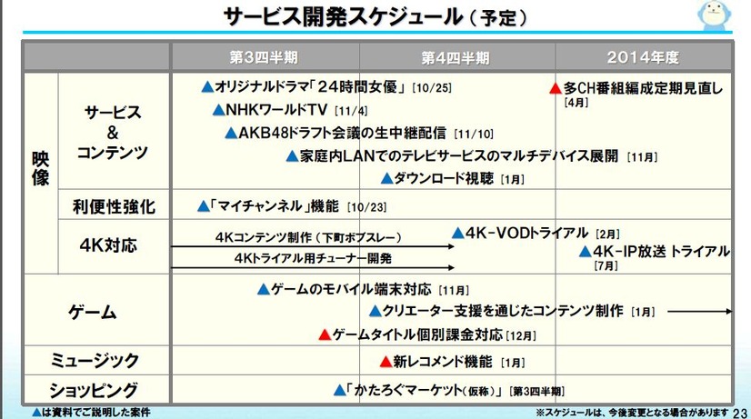 今後の開発スケジュール（予定）。マルチデバイスを軸に、映像コンテンツ、非映像コンテンツ、さまざまな予定が目白押しだ