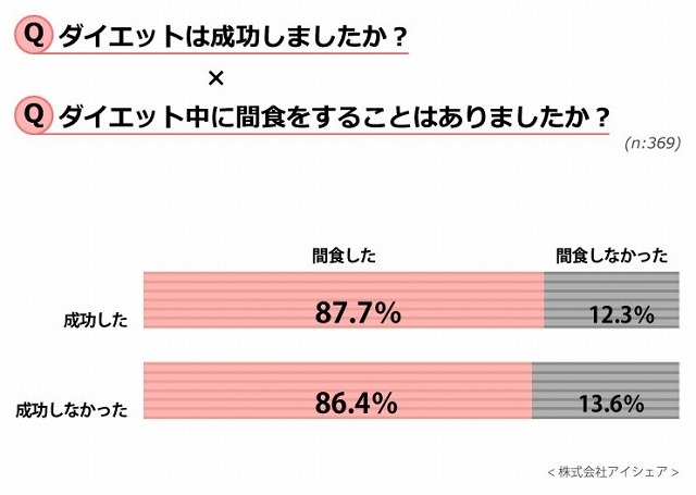 「ダイエットが成功したか」×「ダイエット中に間食してしまったか」