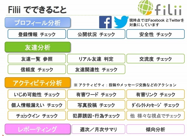 『filii』でできること