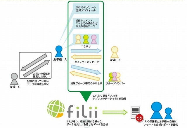 『filii』の仕組み