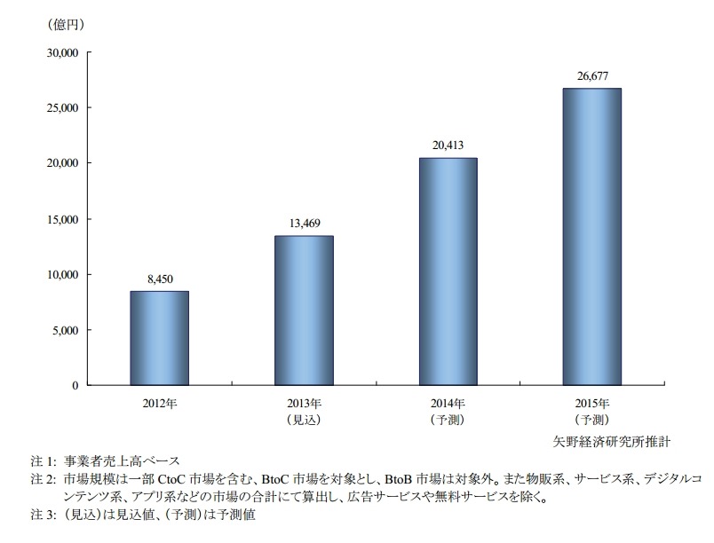 国内スマートフォン・コマース市場規模予測