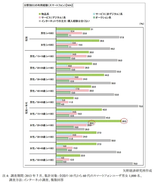 スマートフォン・コマースの利用経験