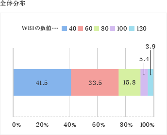 60代以上の約4割がロコモ予備軍！？