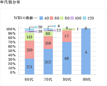 60代以上の約4割がロコモ予備軍！？