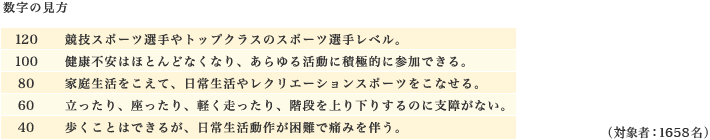 60代以上の約4割がロコモ予備軍！？