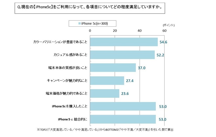 iPhone 通信会社選択に関する満足度調査