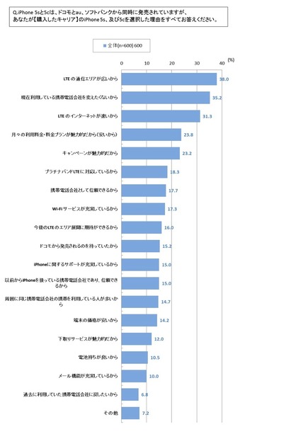 iPhone 通信会社選択に関する満足度調査