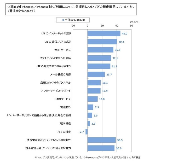 iPhone 通信会社選択に関する満足度調査