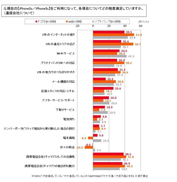 iPhone 通信会社選択に関する満足度調査