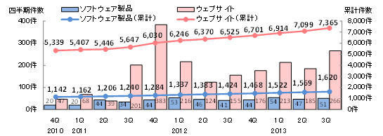 脆弱性関連情報の届出件数の四半期別推移